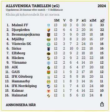 Bilden visar en simulerad allsvensk tabell baserad på xG och xGA.