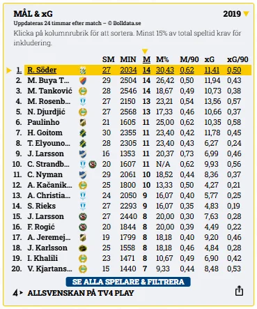 Skytteligan Allsvenskan 2019 – delad titel