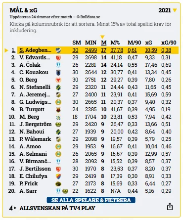 Skytteligan Allsvenskan 2021 – Adegbenro före Čolak och Edvardsen