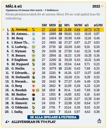 Skytteligan Allsvenskan 2022 – Jeremejeff 22 mål